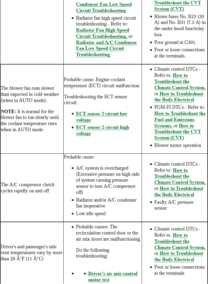 HVAC System - Testing & Troubleshooting